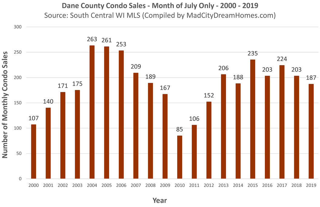 Sold Dane County Condo Listings July 2019